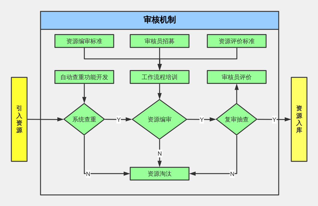 审核机制 流程图模板_ProcessOn思维导图、流程图