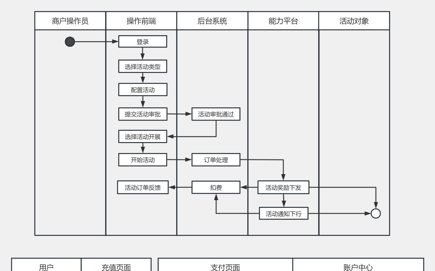 业务主线 流程图模板_ProcessOn思维导图、流程图