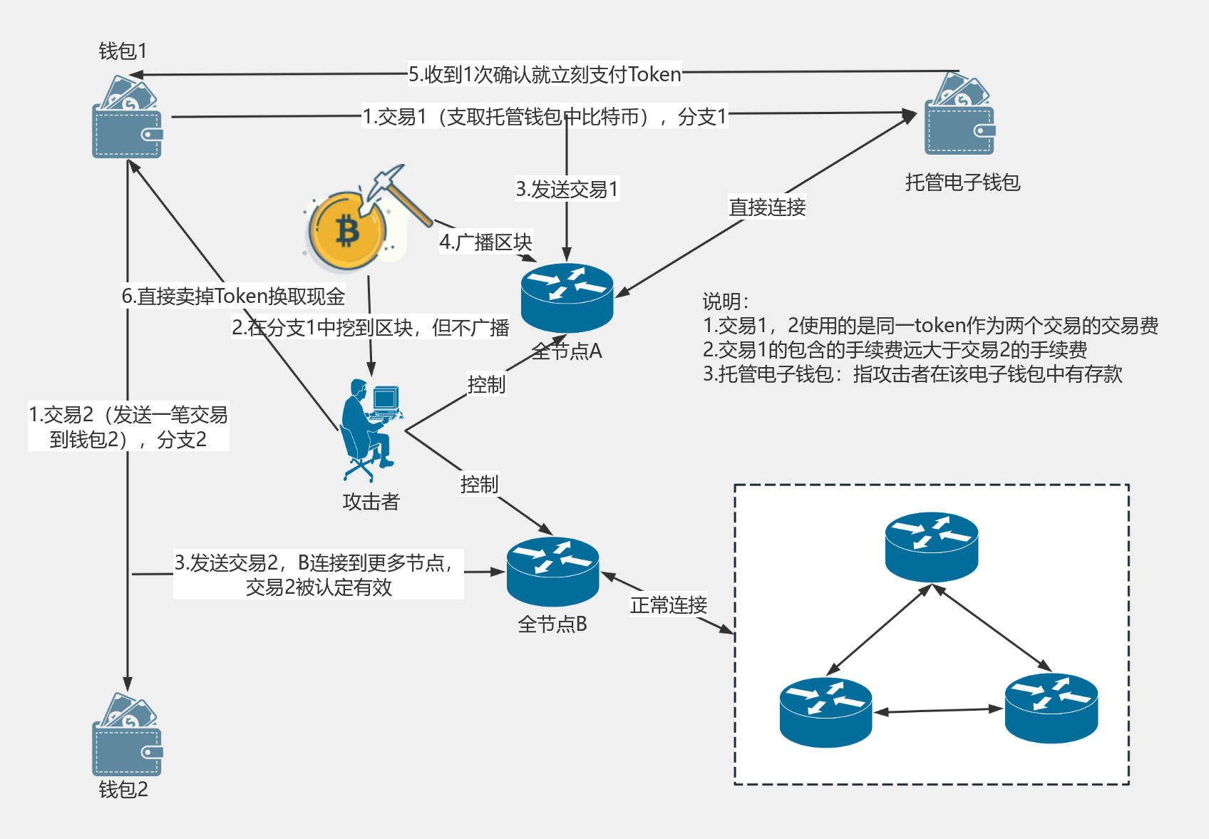 以太坊交易过程流程图模板_ProcessOn思维导图、流程图