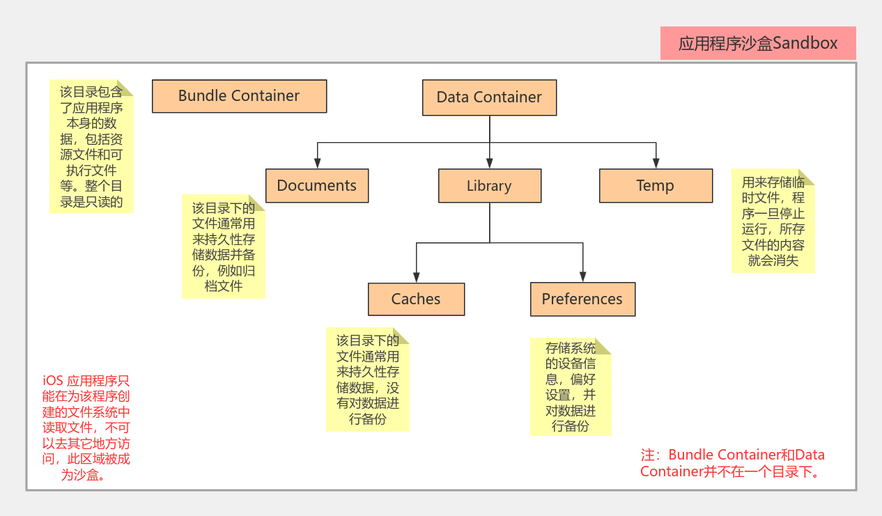 iOS沙盒 流程图模板_ProcessOn思维导图、流程图