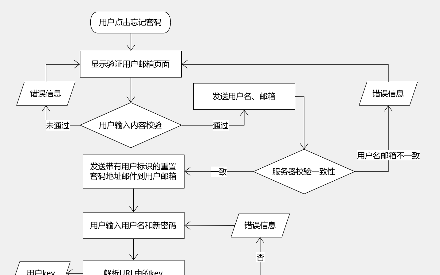 登录注册忘记密码流程图怎么办