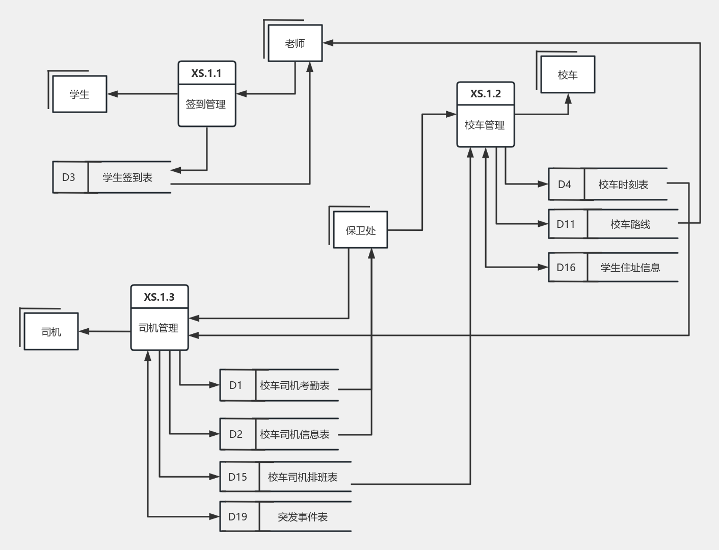 Dfd2 Rack End dfd2 流程图模板_ProcessOn思维导图、流程图