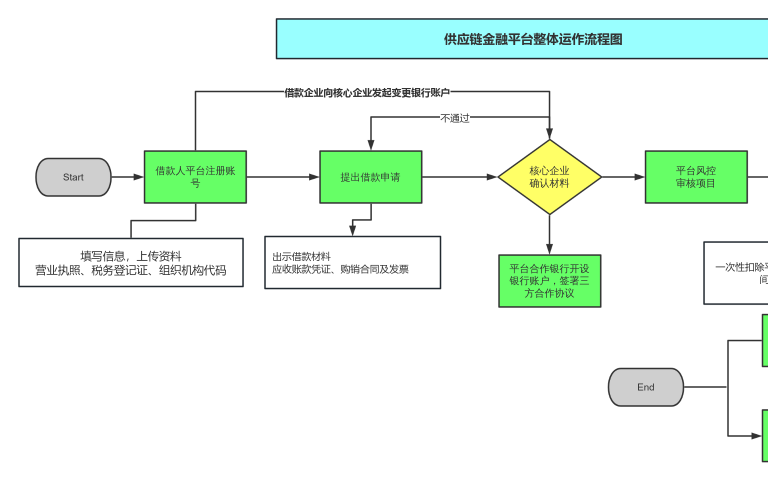 供应链金融平台整体运作流程图流程图模板_ProcessOn思维导图、流程图