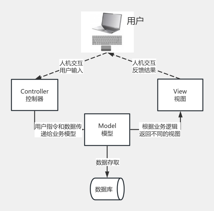 MVC架构 流程图模板_ProcessOn思维导图、流程图