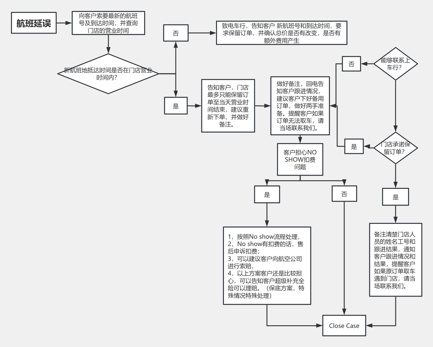 航班延误 流程图模板_ProcessOn思维导图、流程图