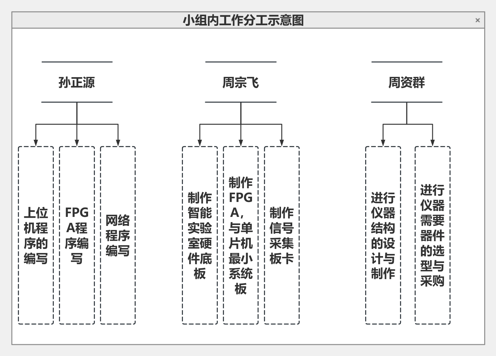 工作分工 流程图模板_ProcessOn思维导图、流程图