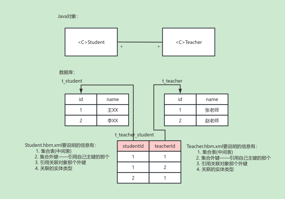 多对多关联关系映射 流程图模板_ProcessOn思维导图、流程图