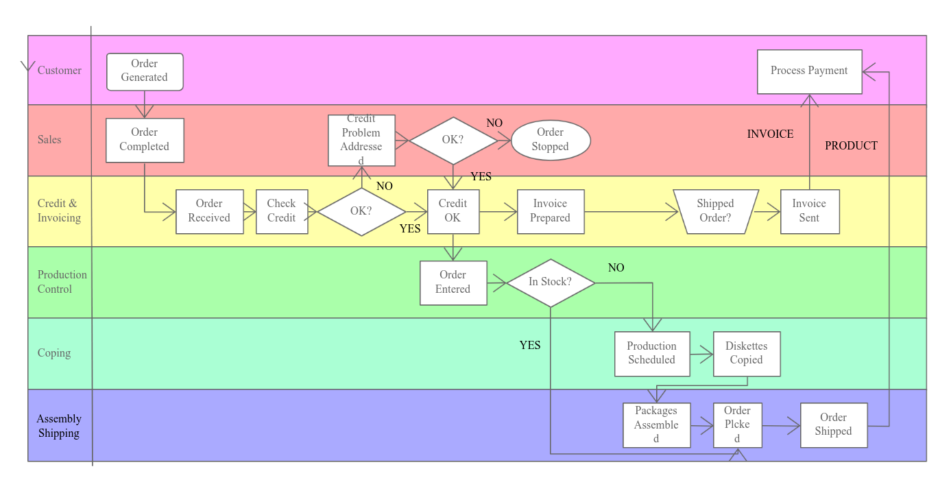 Process 图 Business Process Mapping 流程图模板_ProcessOn思维导图、流程图
