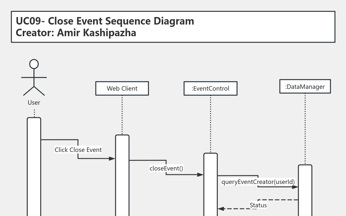 UC09-Seq_CloseEvent 流程图模板_ProcessOn思维导图、流程图