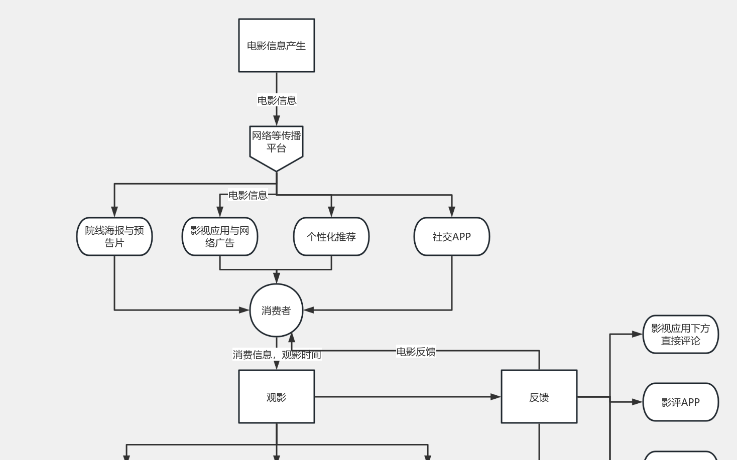 数据流向 流程图模板_ProcessOn思维导图、流程图
