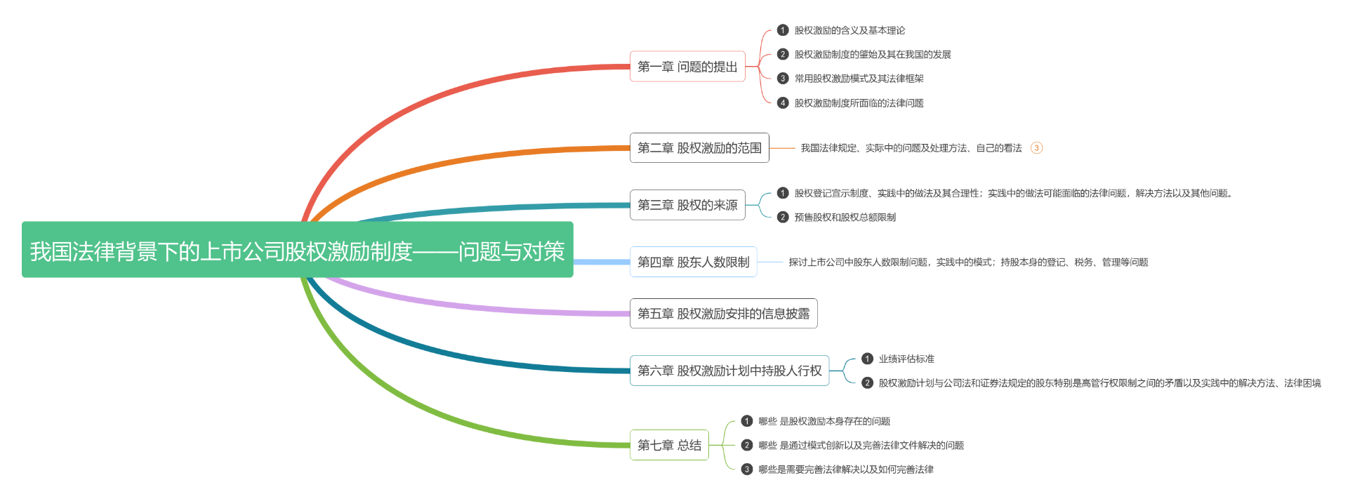 我国法律背景下的上市公司股权激励制度——问题与对策思维导图模板_ProcessOn思维导图、流程图