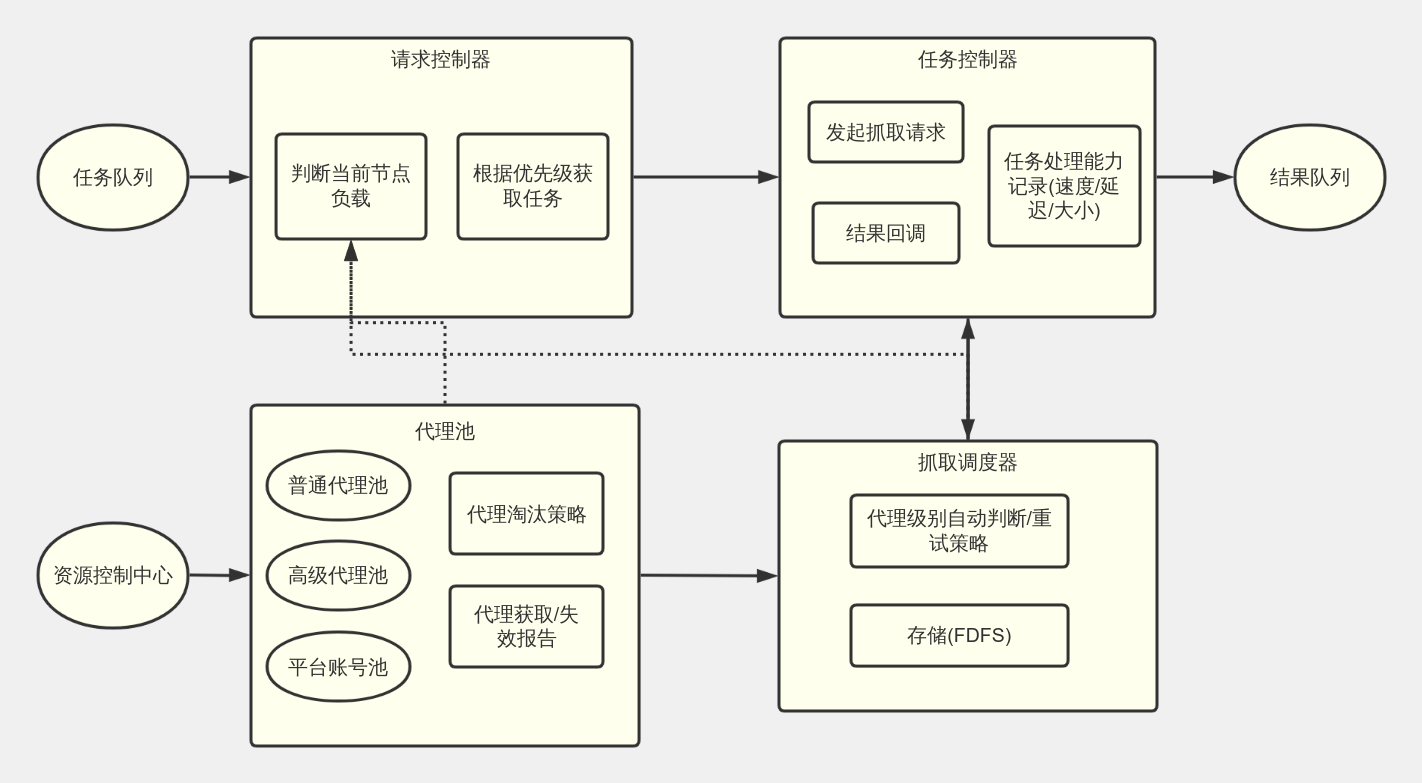 抓取平台架构-抓取节点流程图模板_ProcessOn思维导图、流程图