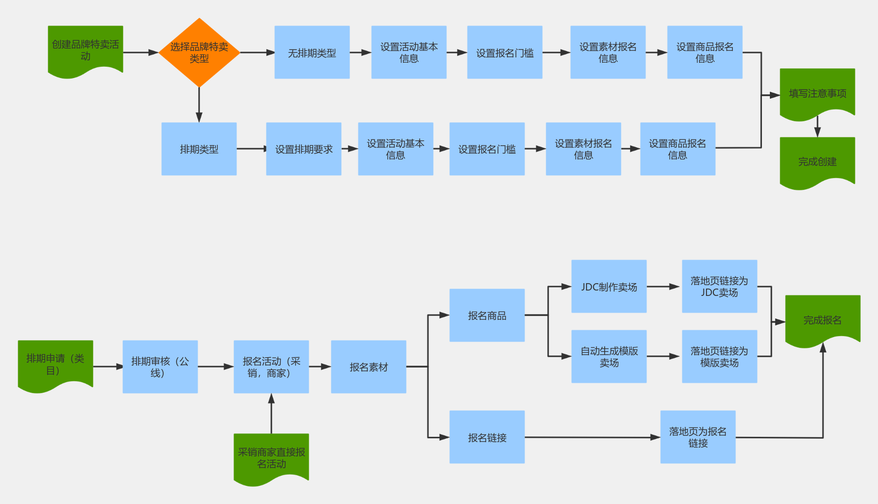 跨职能流程图(水平) 流程图模板_ProcessOn思维导图、流程图