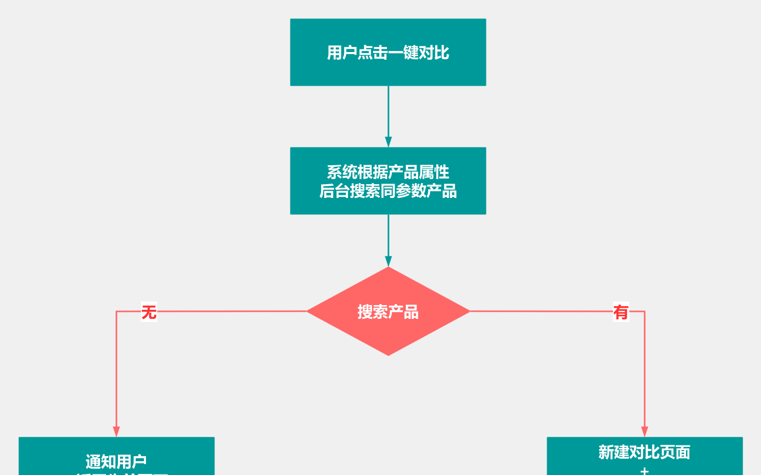 一键对比 流程图模板_ProcessOn思维导图、流程图