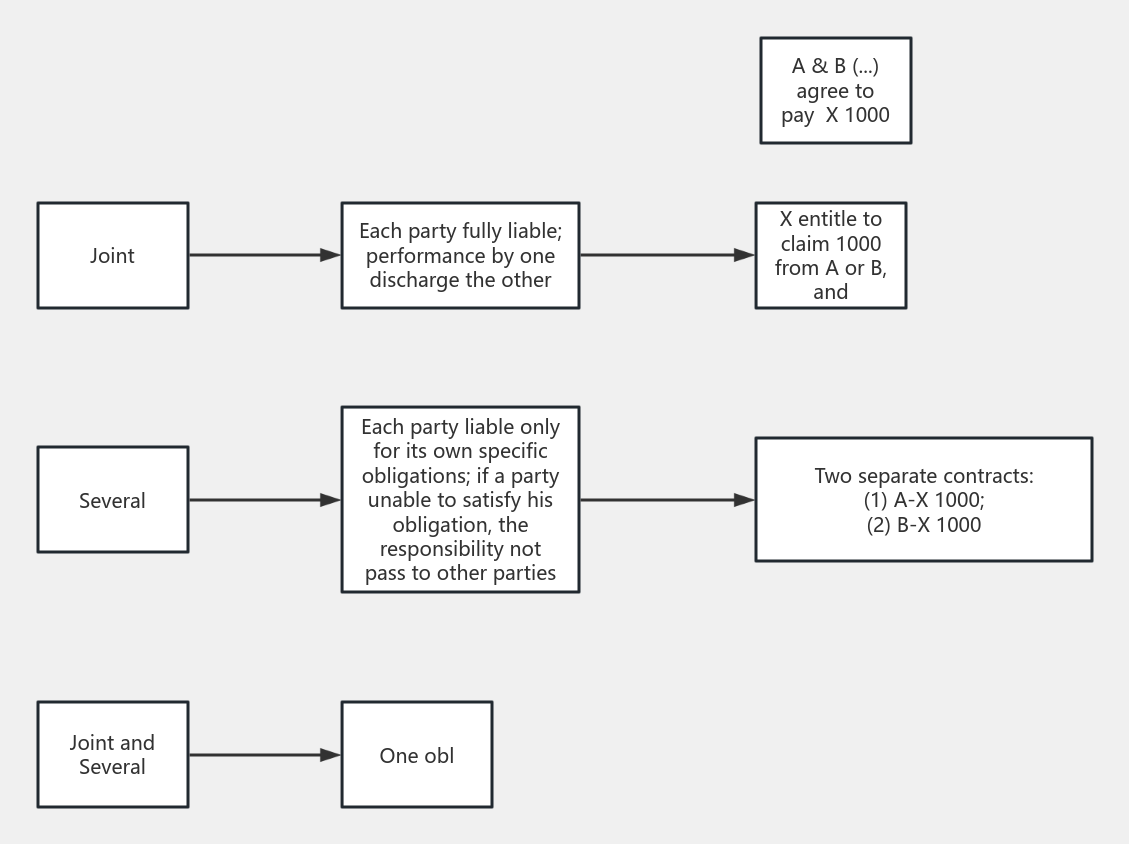 Joint several and joint and several liability processon 