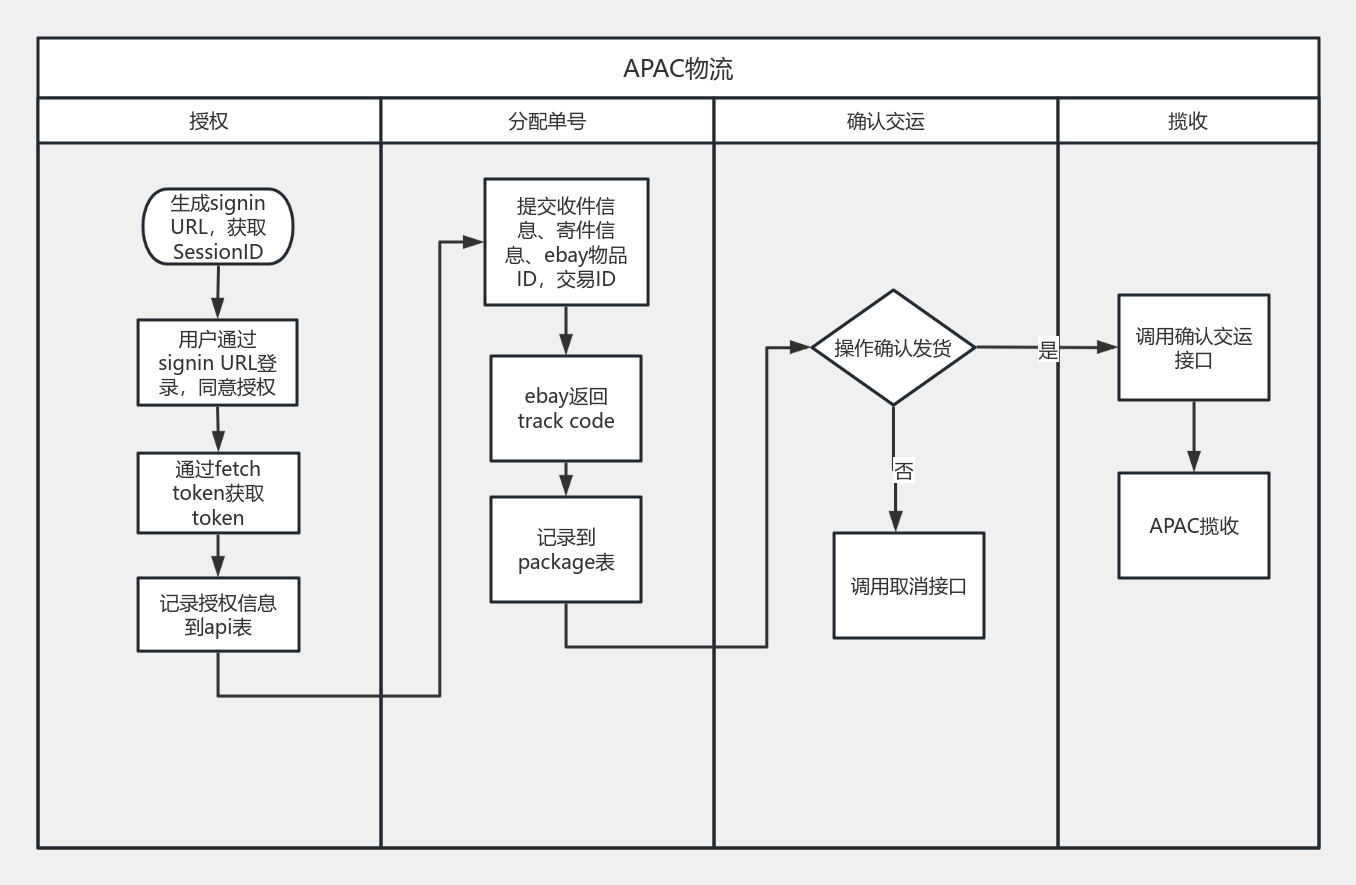 APAC物流流程 流程图模板_ProcessOn思维导图、流程图
