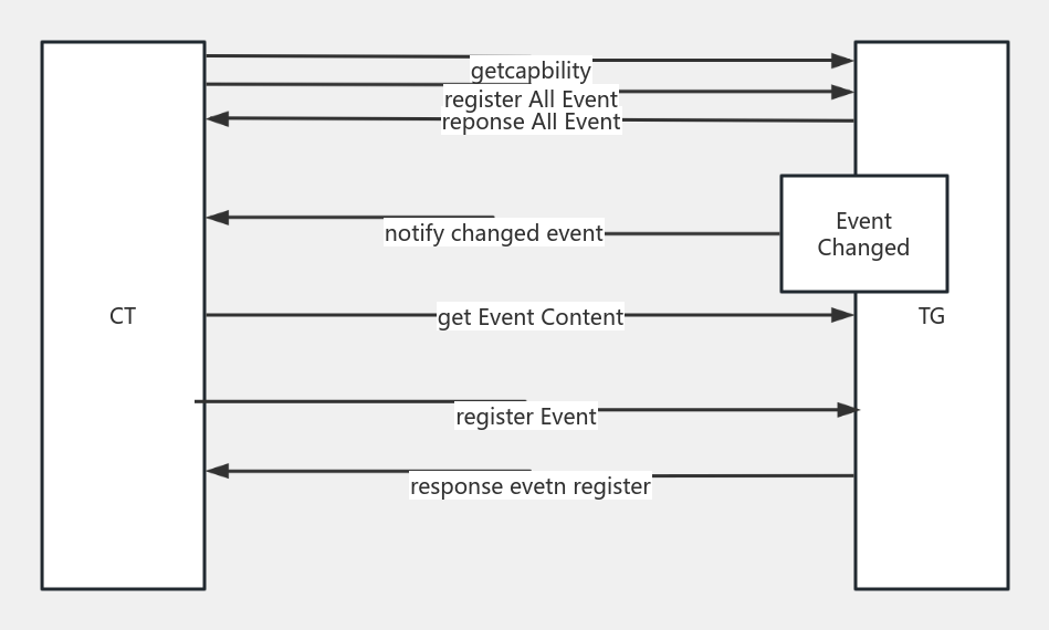 event 流程图模板_ProcessOn思维导图、流程图