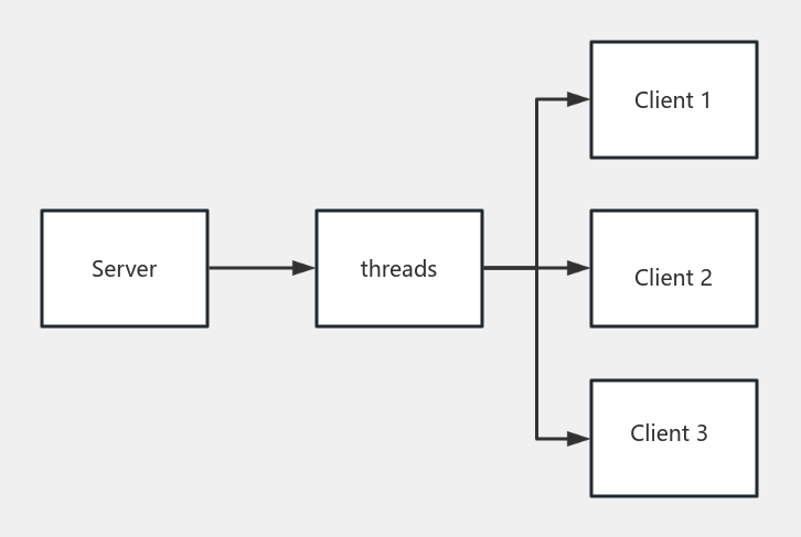 Lab1 TCP multi clients 流程图模板_ProcessOn思维导图、流程图
