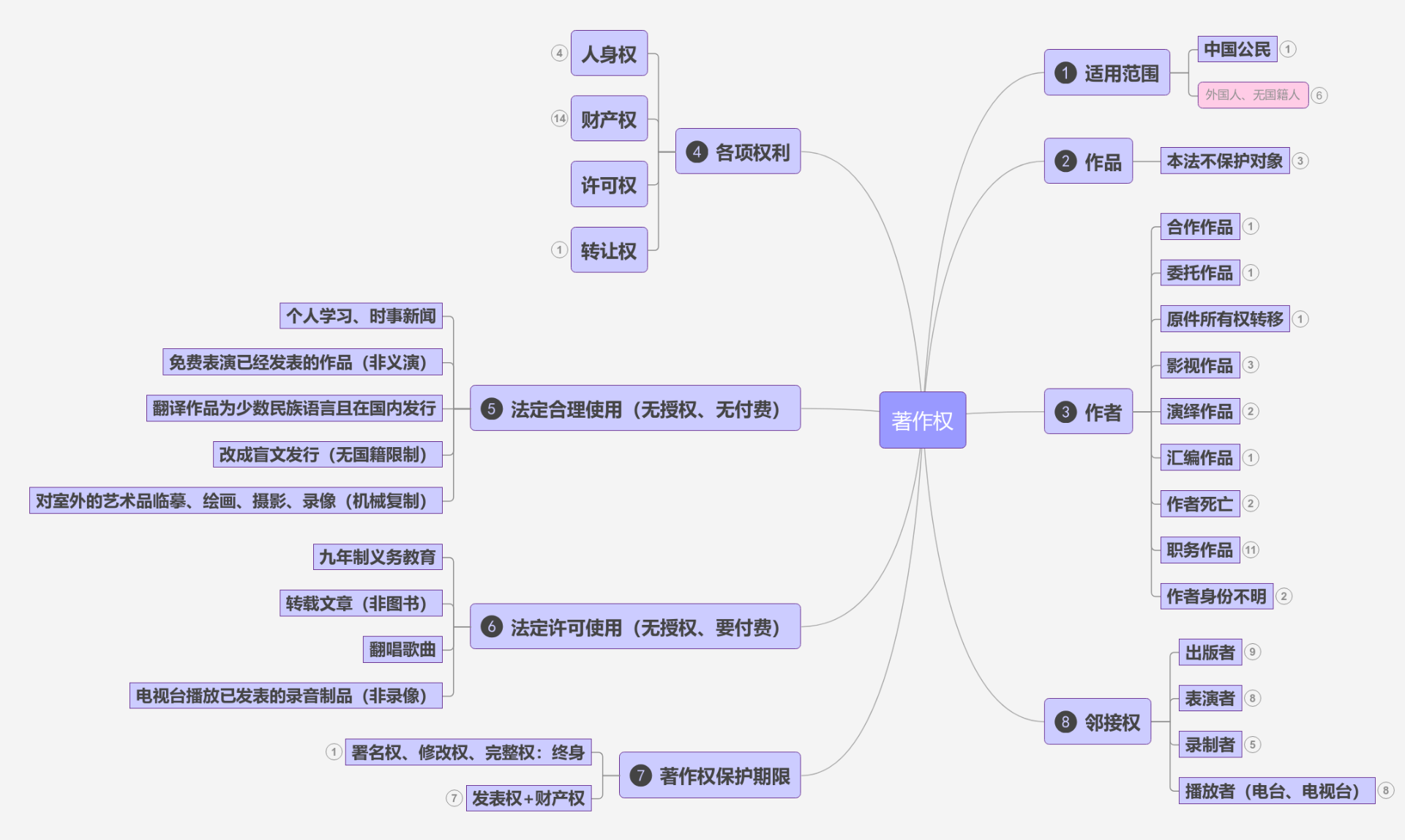 著作权思维导图思维导图模板_ProcessOn思维导图、流程图
