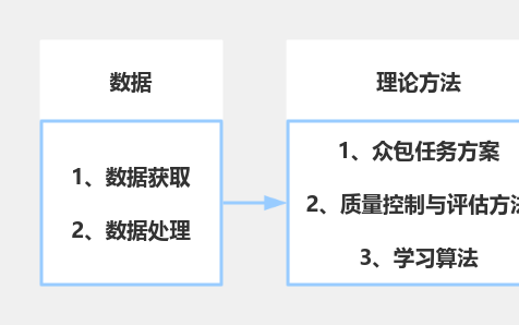 研究思路 流程图模板_ProcessOn思维导图、流程图