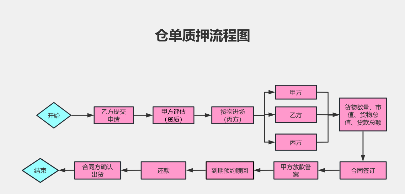 仓单质押流程图流程图模板_ProcessOn思维导图、流程图