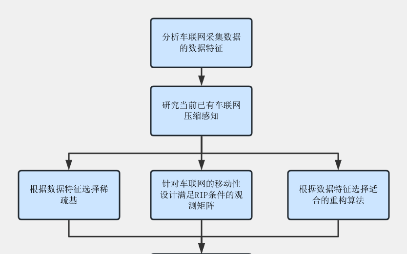 研究思路 流程图模板_ProcessOn思维导图、流程图