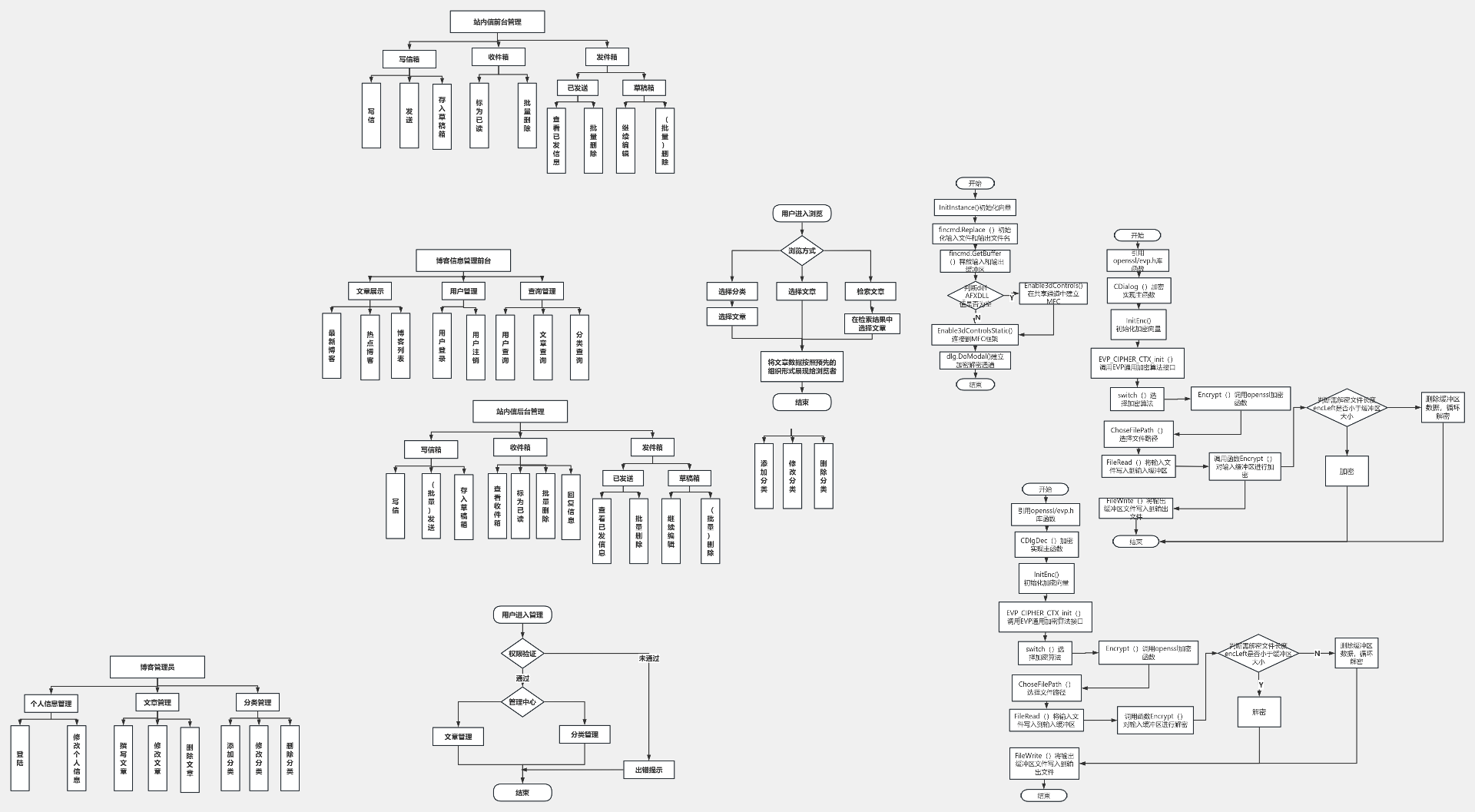 openssl加密解密流程流程图模板_ProcessOn思维导图、流程图