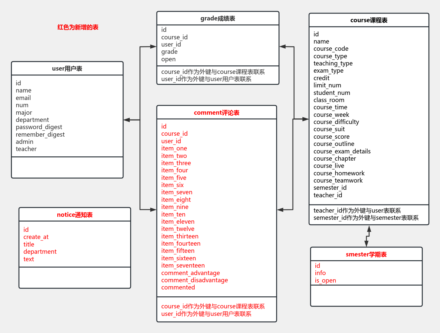 数据库模型图 流程图模板_ProcessOn思维导图、流程图