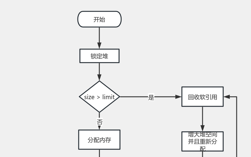malloc 流程图模板_ProcessOn思维导图、流程图
