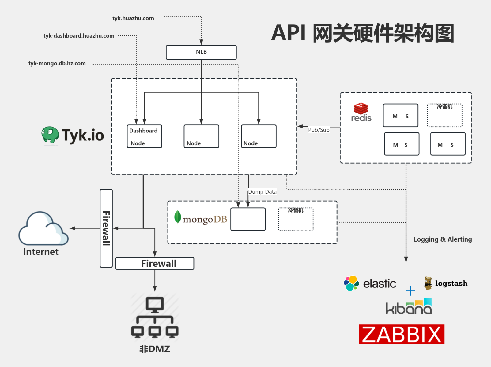 API Gateway 物理部署图 流程图模板_ProcessOn思维导图、流程图