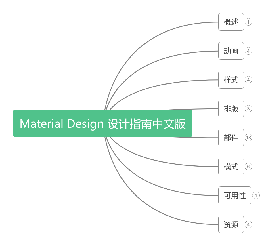 Material Design 设计指南中文版 思维导图模板_ProcessOn思维导图、流程图