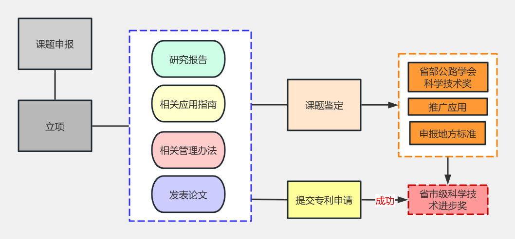 课题研究思路 流程图模板_ProcessOn思维导图、流程图