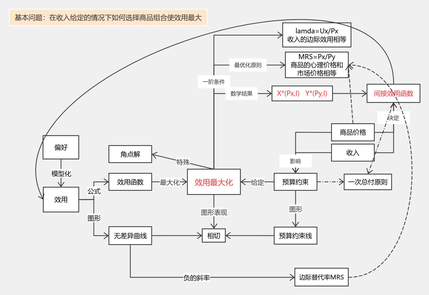 1.2效用最大化流程图模板_ProcessOn思维导图、流程图