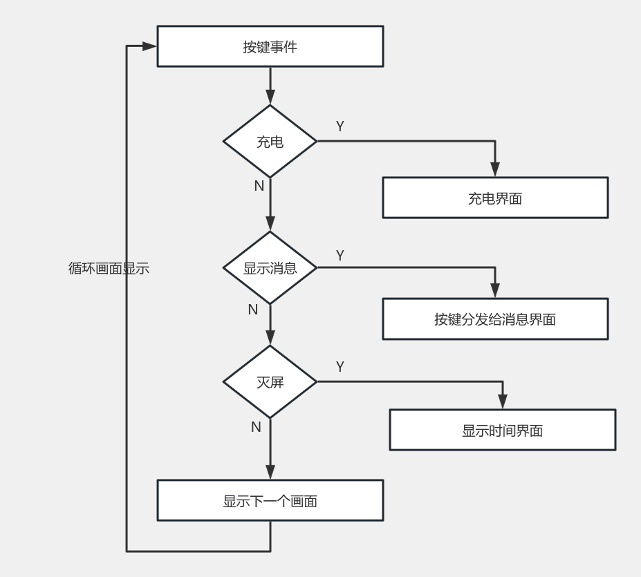 按键事件处理流程图 流程图模板_ProcessOn思维导图、流程图