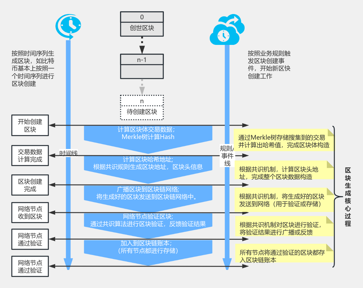 区块形成机制(ppt) 流程图模板_ProcessOn思维导图、流程图