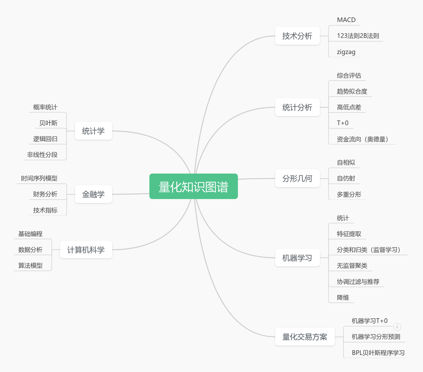MS量化交易知识图谱思维导图模板_ProcessOn思维导图、流程图