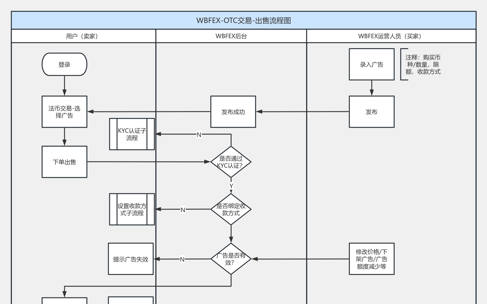 OTC-售出业务流程流程图模板_ProcessOn思维导图、流程图