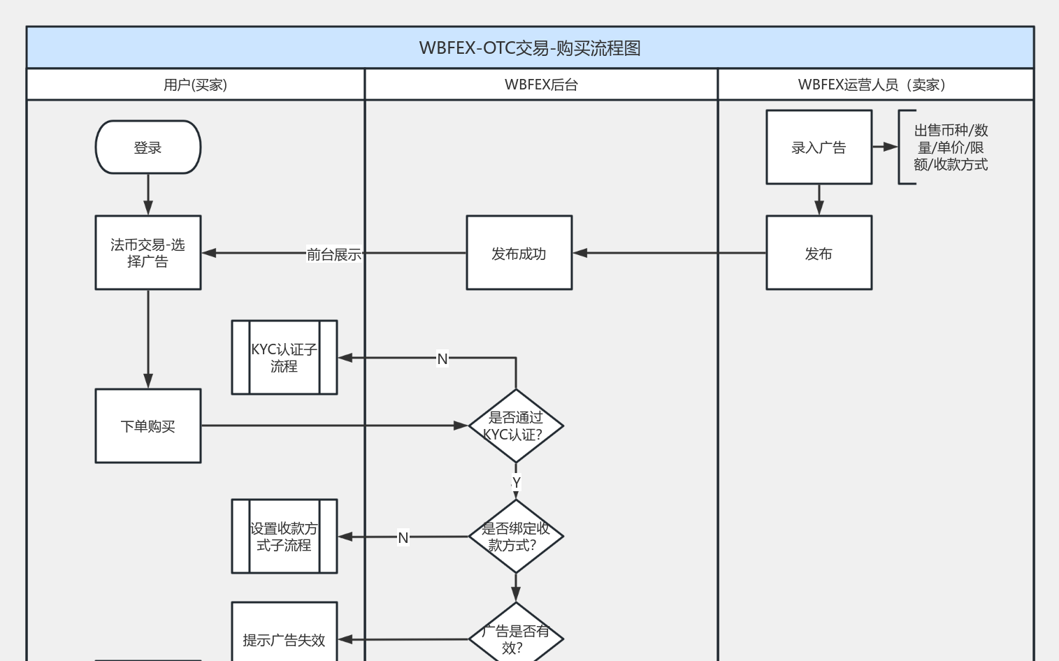 OTC业务流程流程图模板_ProcessOn思维导图、流程图