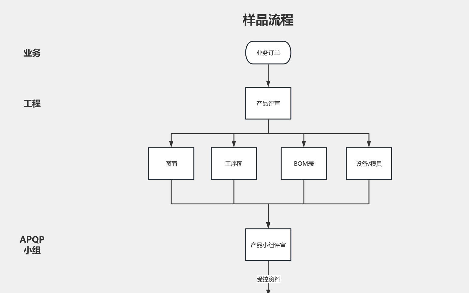 工序流程图 流程图模板_ProcessOn思维导图、流程图