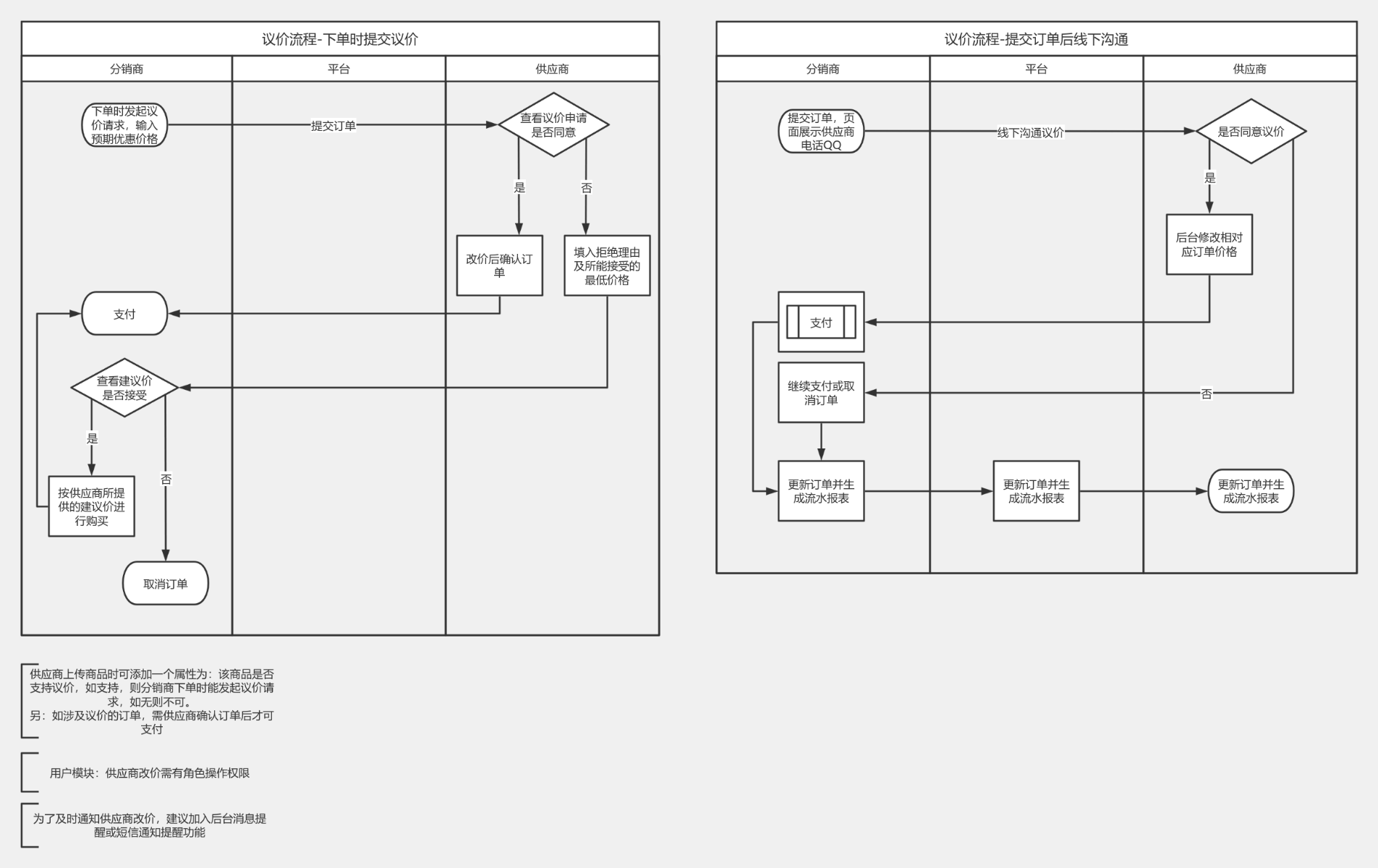 议价流程-下单时提交议价 流程图模板_ProcessOn思维导图、流程图