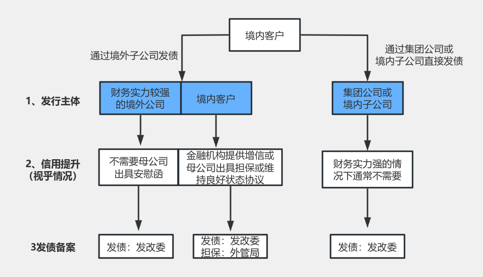 境外债发行结构 流程图模板_ProcessOn思维导图、流程图