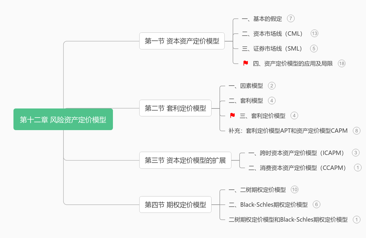 第12章风险资产定价模型思维导图模板_ProcessOn思维导图、流程图
