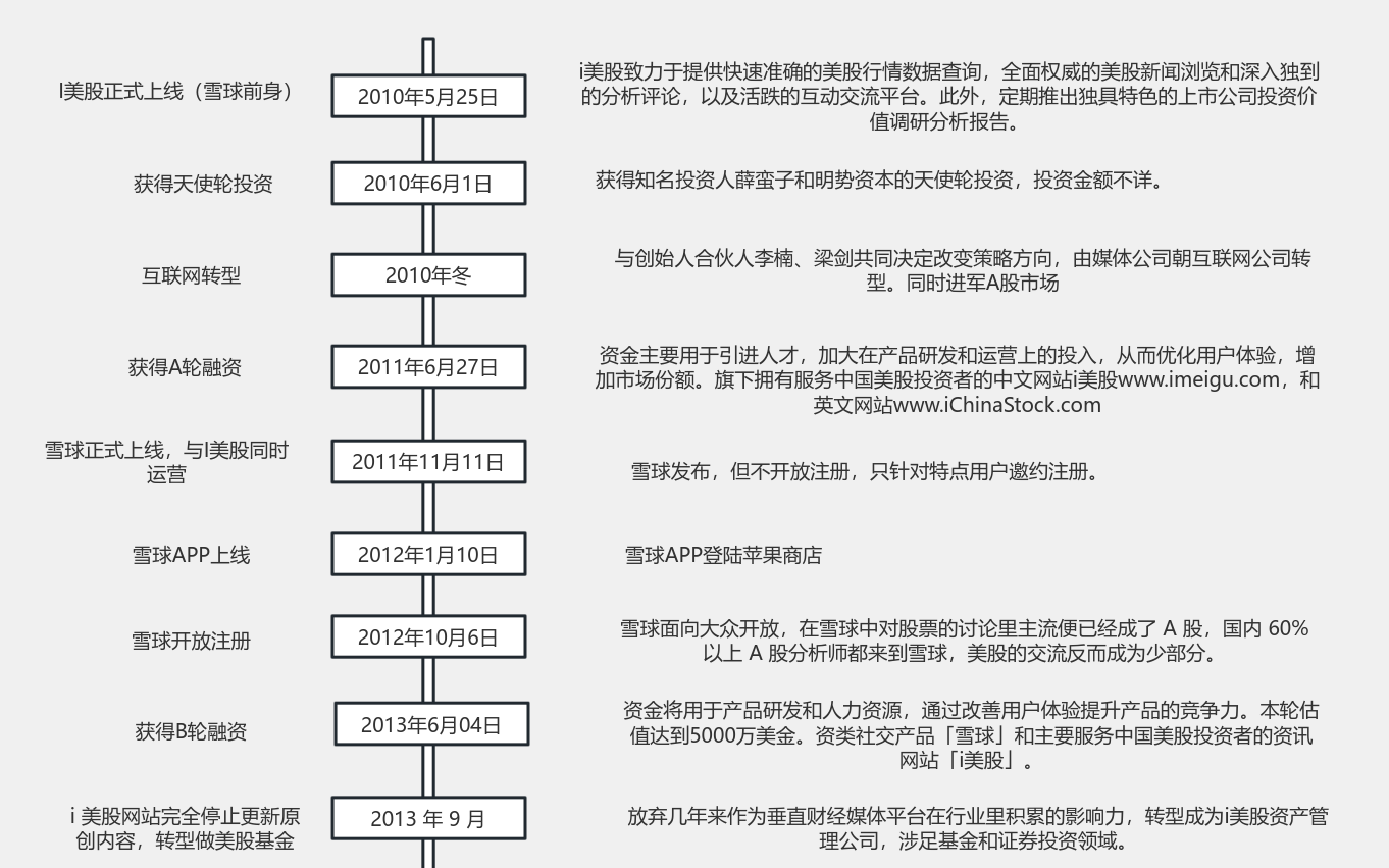 雪球发展历程流程图模板_ProcessOn思维导图、流程图