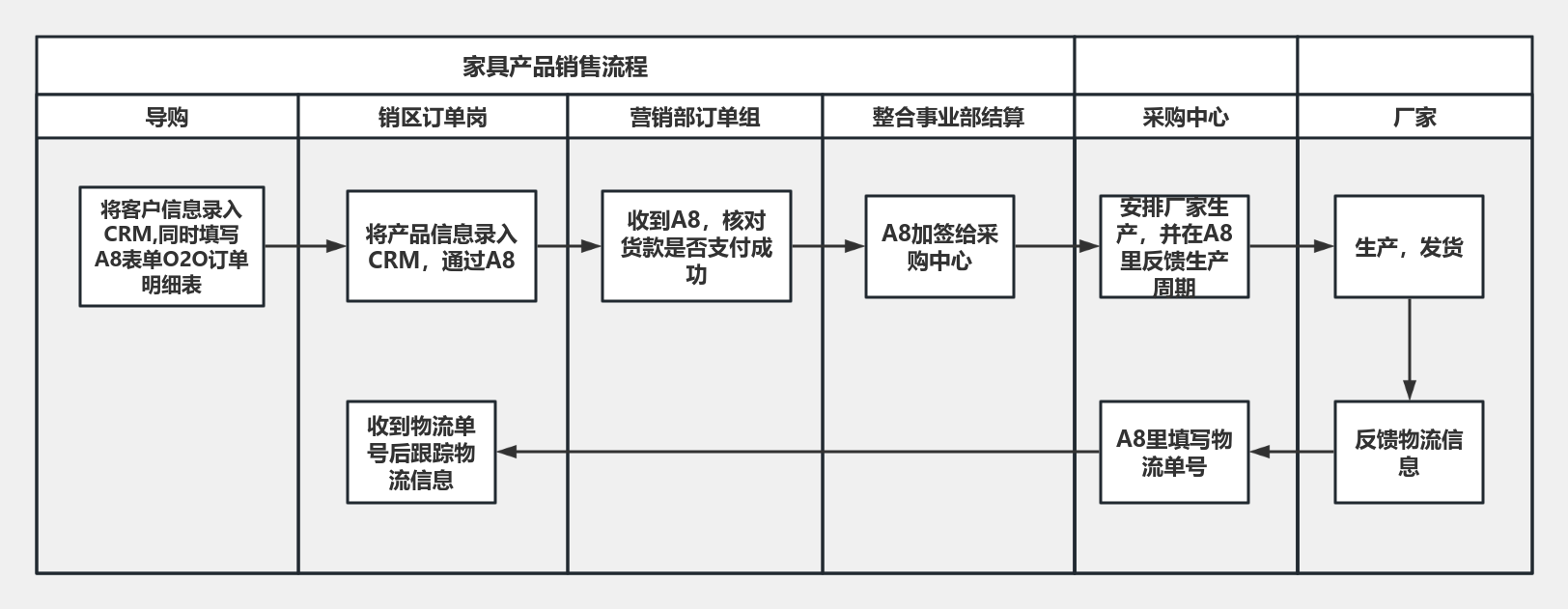 沙发销售介绍流程