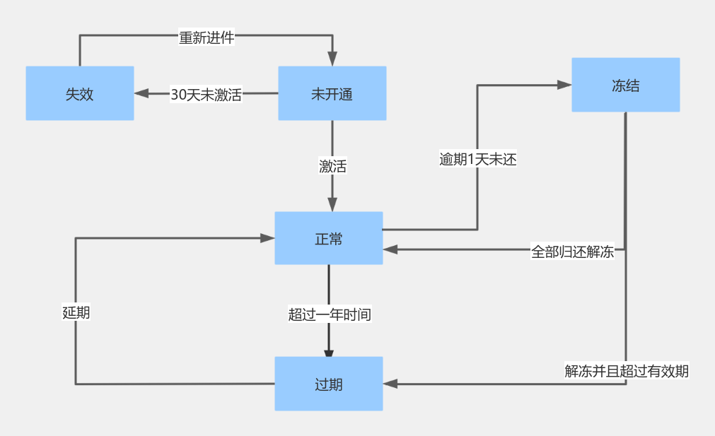 授信状态流转图 流程图模板_ProcessOn思维导图、流程图