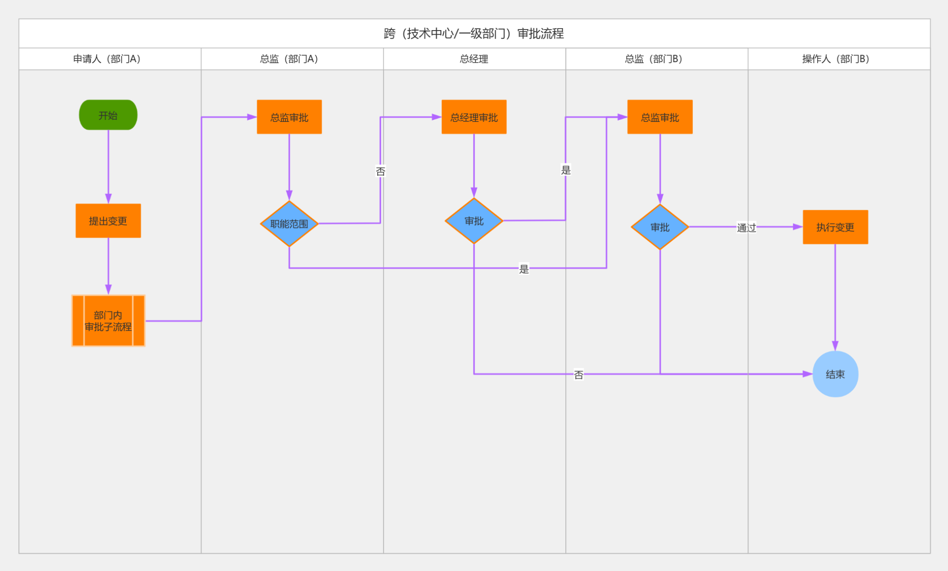 跨部门审批流程 流程图模板_ProcessOn思维导图、流程图