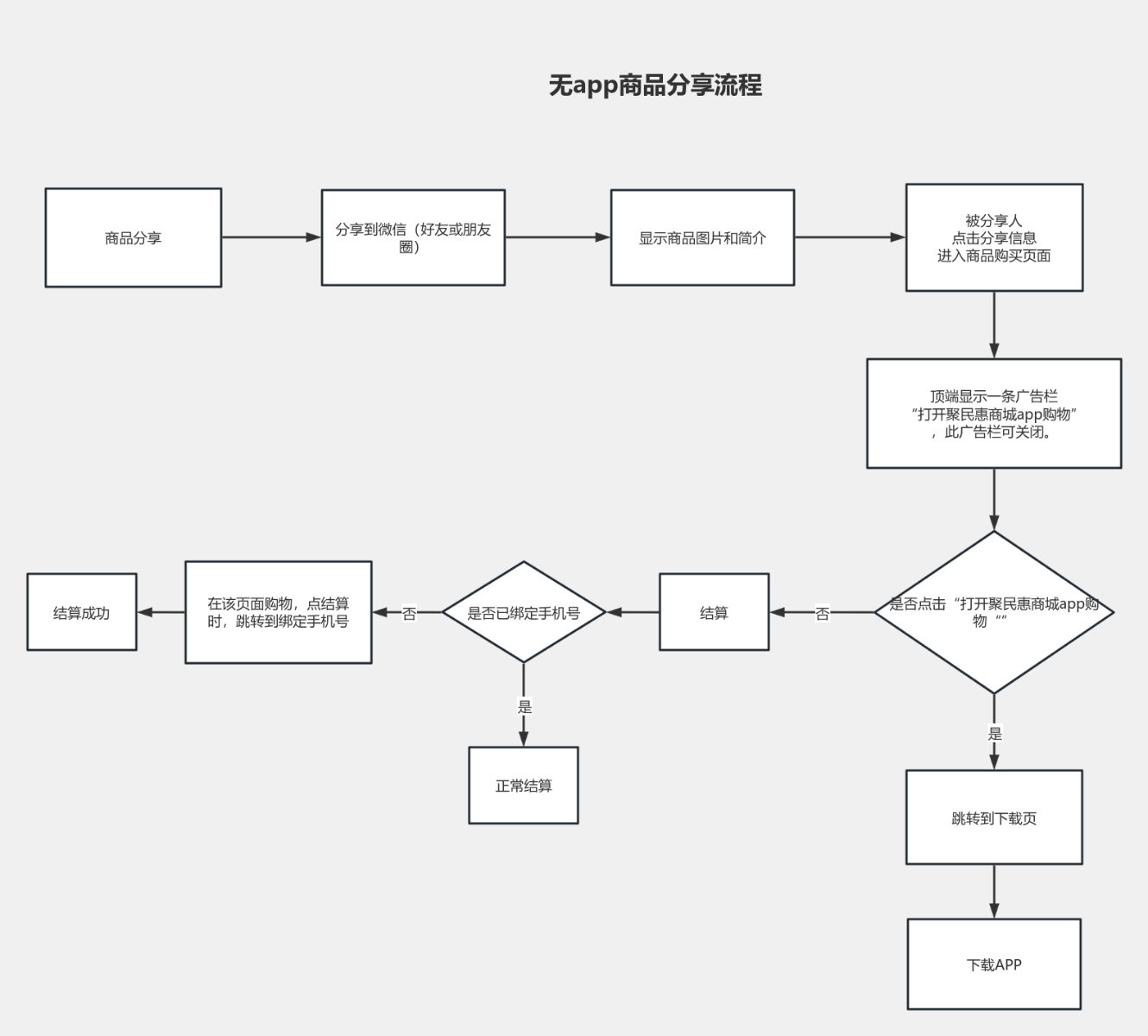 苹果商店购买app流程图