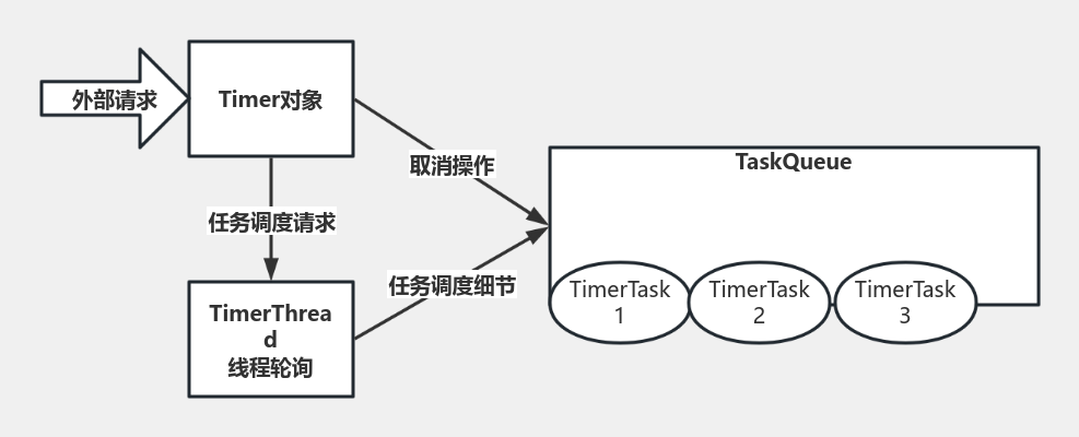 TImer任务调度示意图 流程图模板_ProcessOn思维导图、流程图