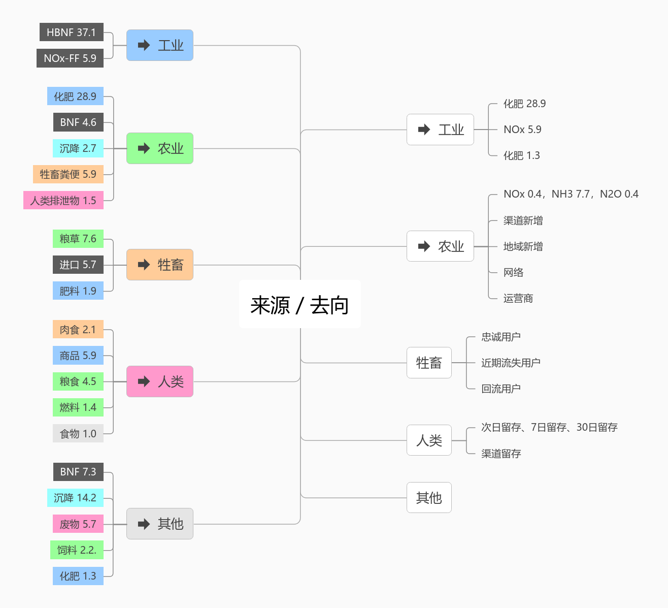 来源/去向 思维导图模板_ProcessOn思维导图、流程图