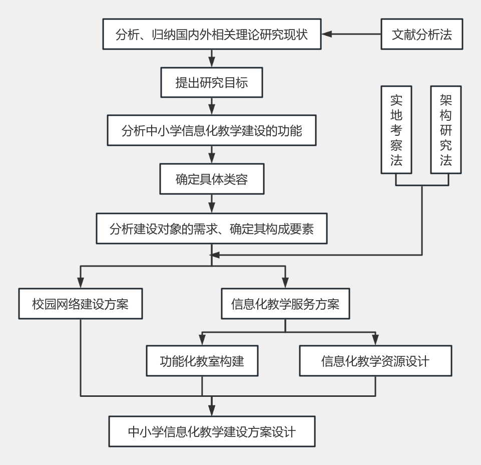研究思路 流程图模板_ProcessOn思维导图、流程图